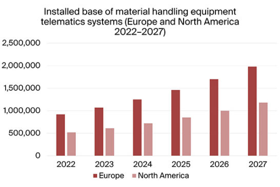 The installed base of material handling equipment telematics systems in ...