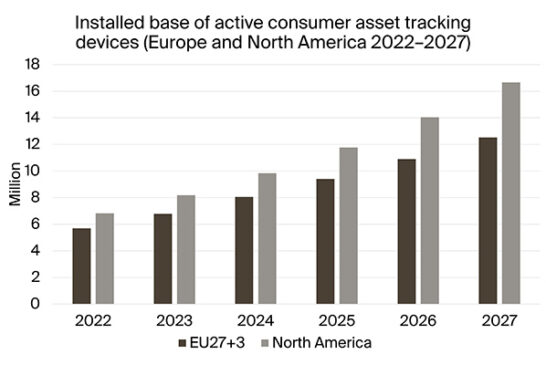 The number of active consumer asset tracking devices in Europe and ...