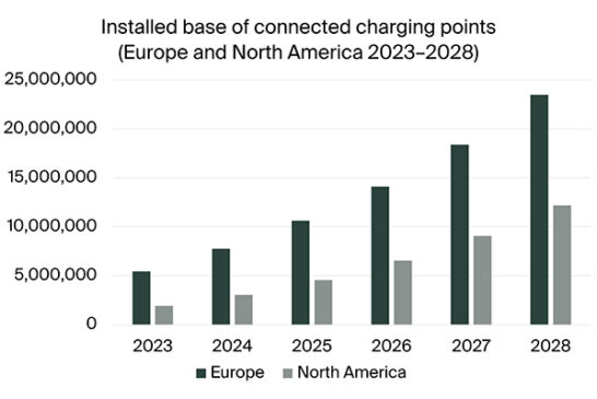 The number of connected EV charging points in Europe and North America ...