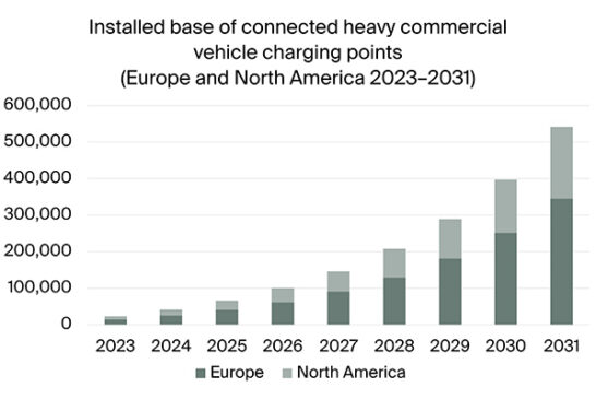 The number of connected heavy commercial vehicle charging points in ...