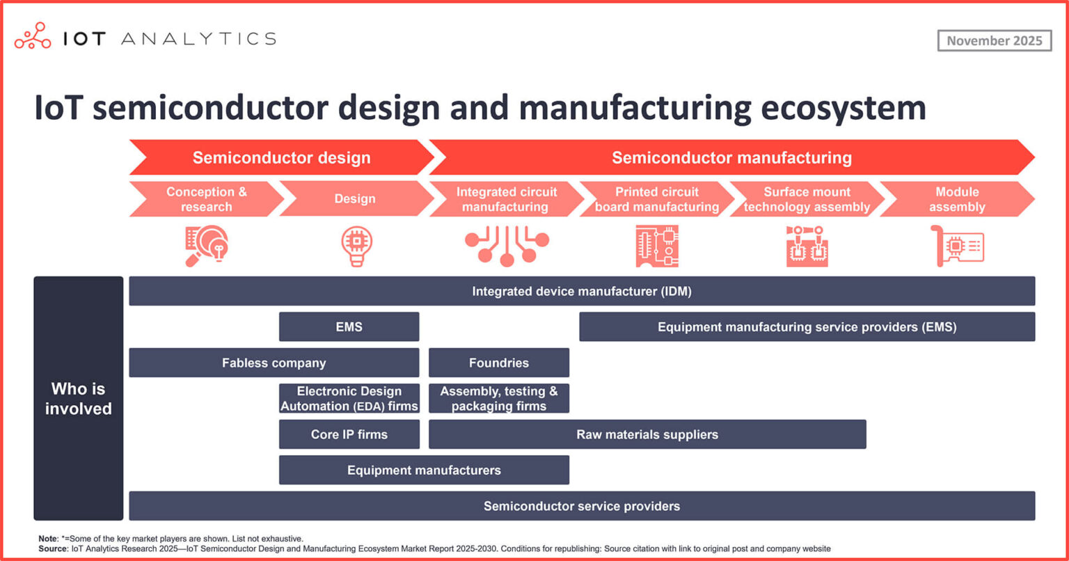 6 IoT semiconductor predictions for 2026 – The Wall Street Publication