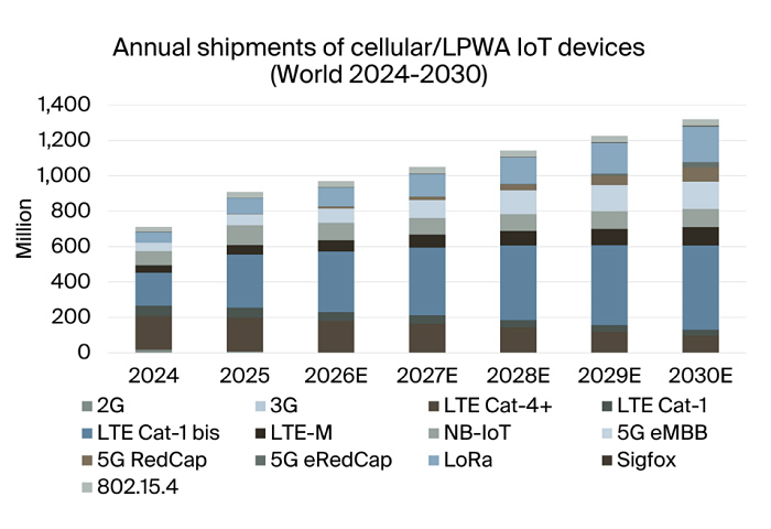 graphic: annual shipments cellular & lpwa iot devices world, 2024-2030