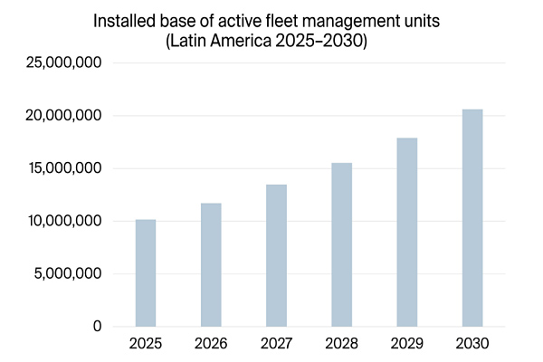 graphic: installed base of active fleet management units, LATAM, 2025-2030