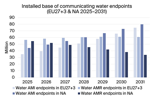 graphic: installed base of connected water endpoints EU+NAM 2025-2031