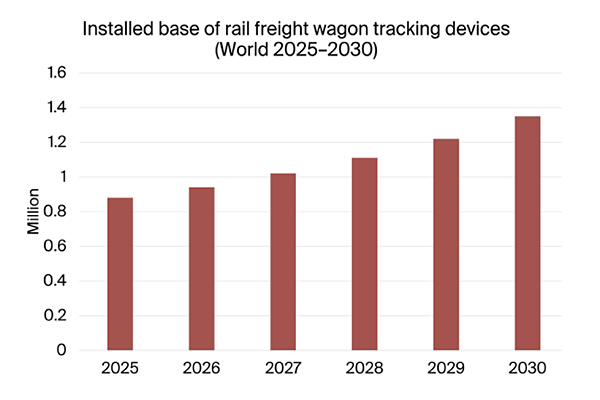 graphic:
installed base of rail freight wagon tracking devices world 2025-2030