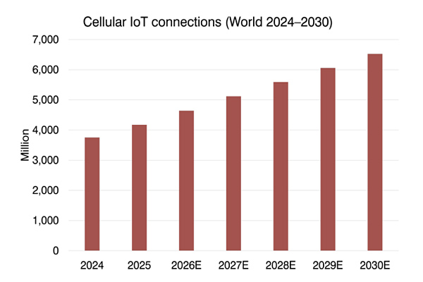 graphic: cellular iot connections world 2024-2030