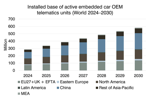 graphic: installed base of active embedded car oem telematics units world, 2024-2030