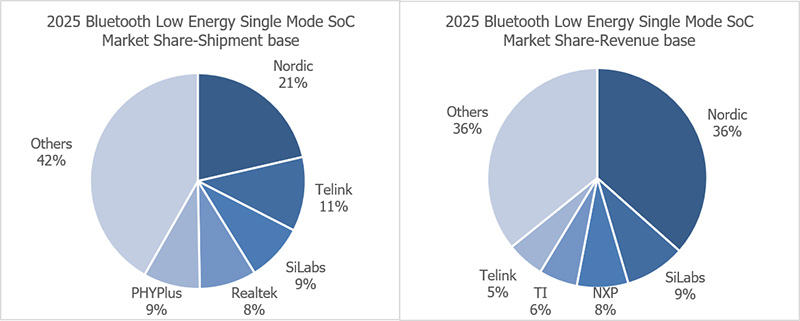 chart: 2025 BLE single mode SoC market share, by TSR