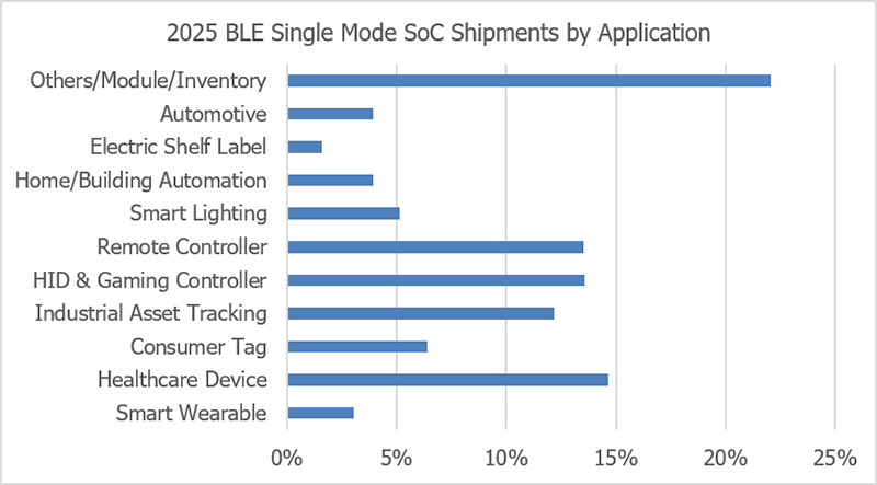 chart: 2025 BLE single mode SoC shipments by application, by TSR
