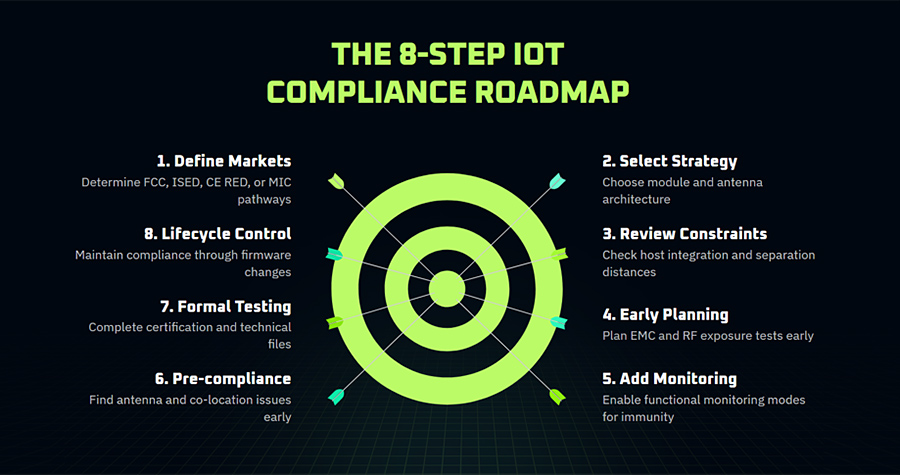 8-step IoT compliance roadmap