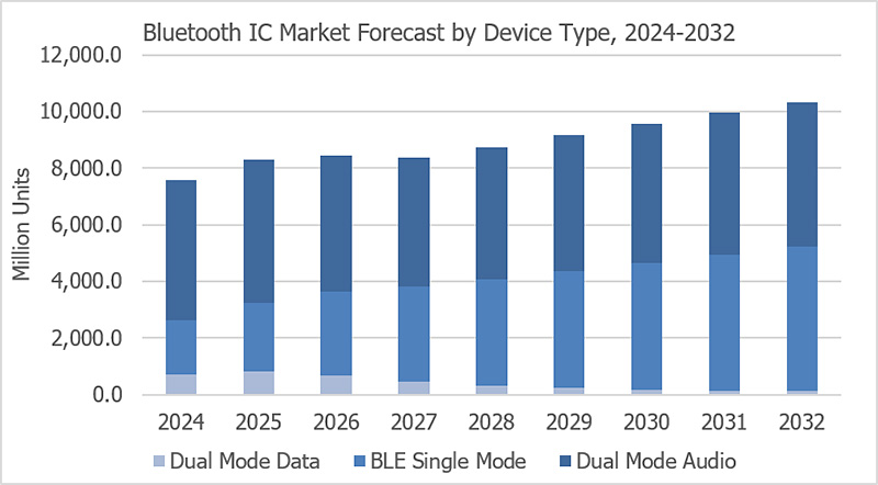 Chart: Bluetooth IC market forecast by device type, 2024-2032, by TSR