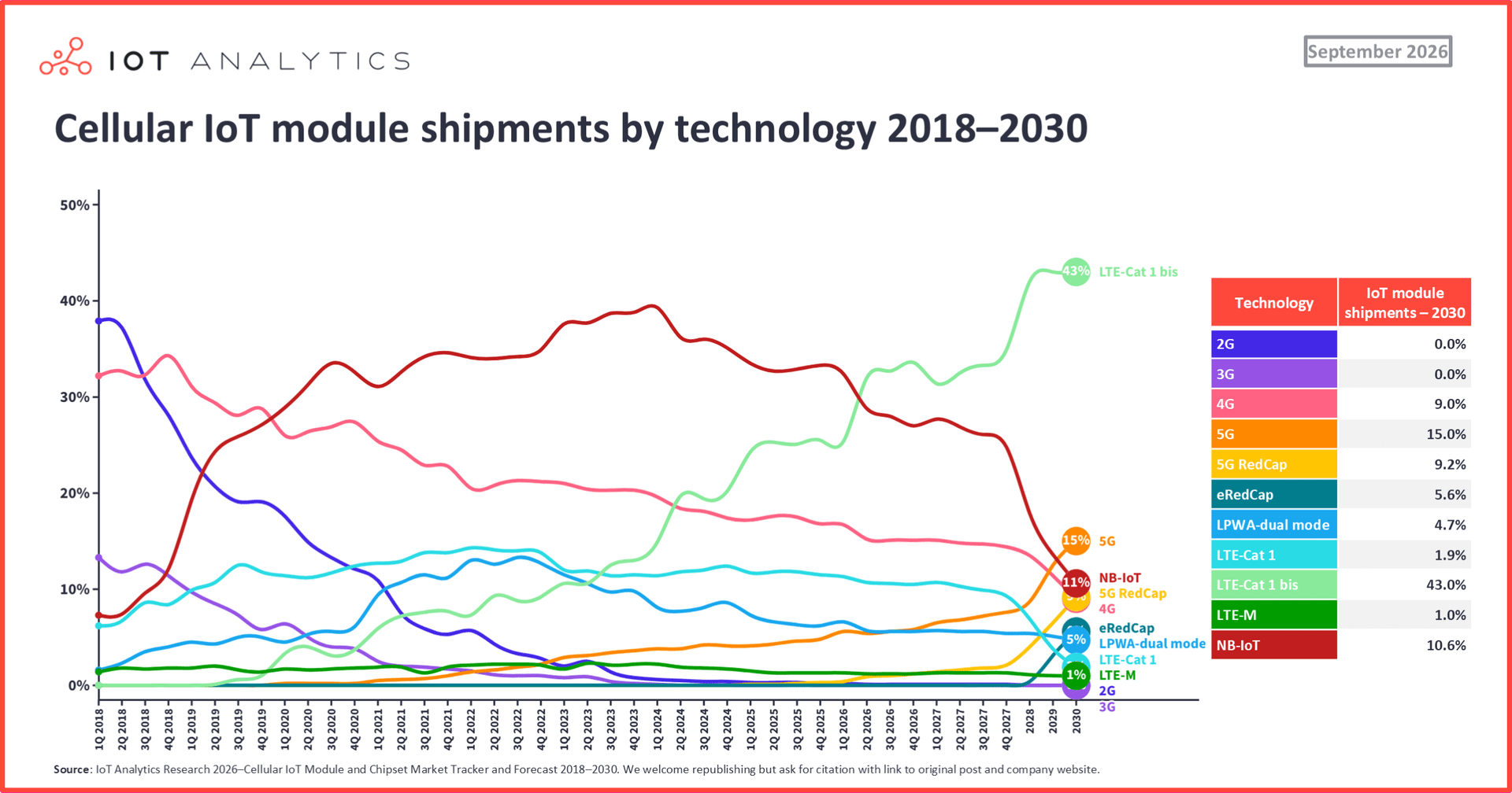 cellular iot module shipments by technology, 2018-2030