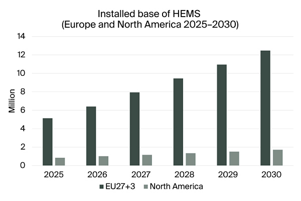 chart: installed base of HEMS, EU and North America, 2025-2030