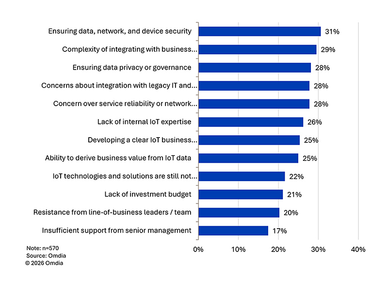 chart: biggest challenges to IoT adoption in organizations