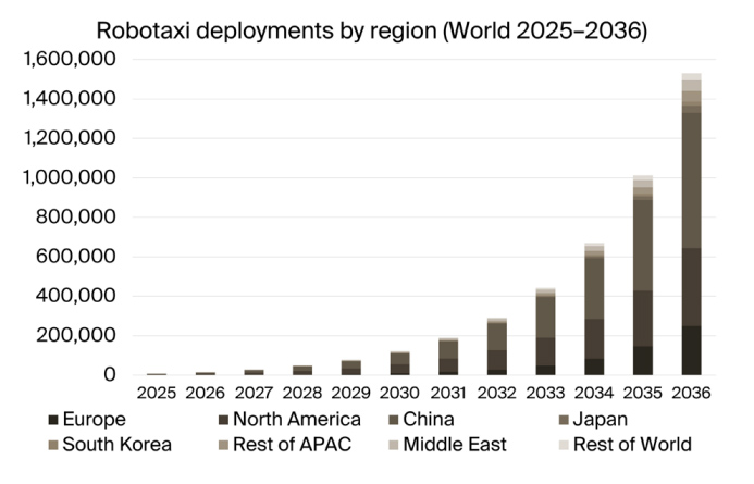 chart: robotaxi deployments by region, world, 2025-2036