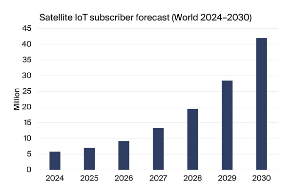 chart: satellite iot subscriber forecast world, 2024-2030