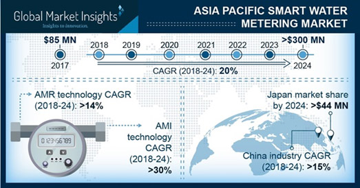 chart: APAC smart water metering market 2018-2024