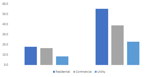 chart: China Smart Water Metering Market Size by Application 2017-2024