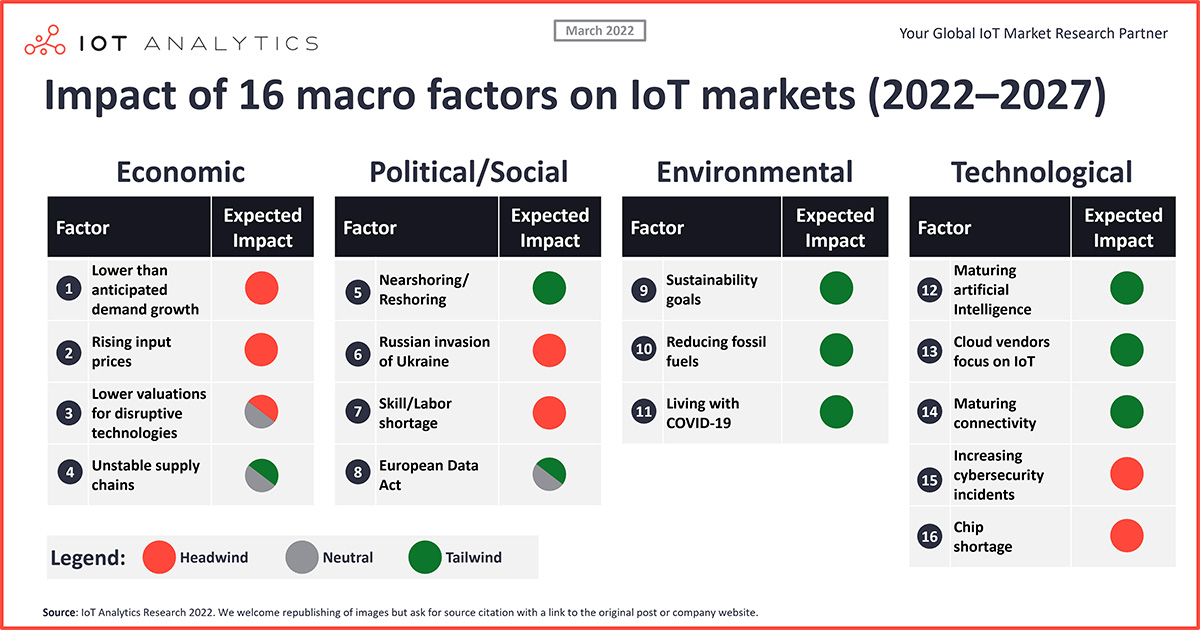 Global IoT market size grew 22% in 2021 - IoT Business News