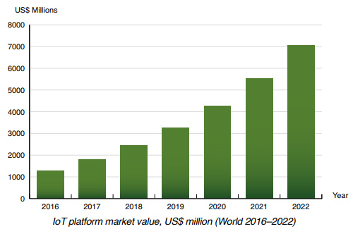 Berg Insight chart: IoT platforms market value World (2016-2022)