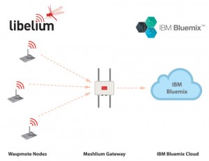 Diagram: Libelium Waspmote compatible with IBM Bluemix