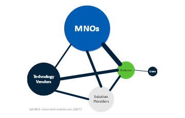 More with Mobile: IoT ecosystem diagram