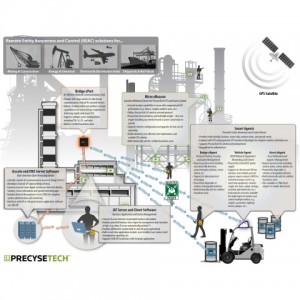 PrecyseTech How It Works Diagram