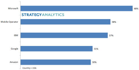 Strategy Analytics top 5 IoT vendors US