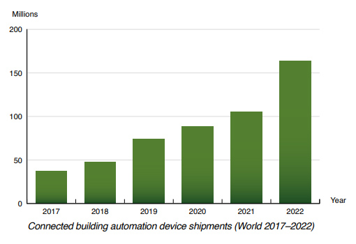 chart: connected building automation device shipments worldwide 2017-2022