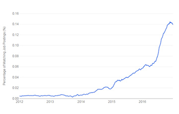digitize or die ebook chart: percentage of matching IoT job postings