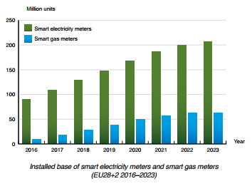chart: installed base smart meters Europe 2016-2023