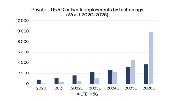 chart: private lte and 5g network deployments by technology world 2020-2026